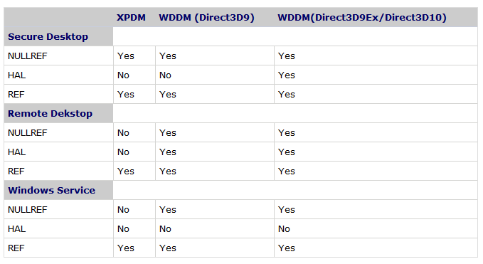 XDDM与WDDM对DirextX的支持