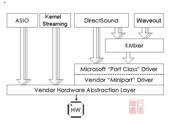 ASIO与KS，DirectSound,WaveOut模型图