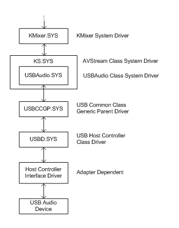 WindowsXP中USB音频设备栈