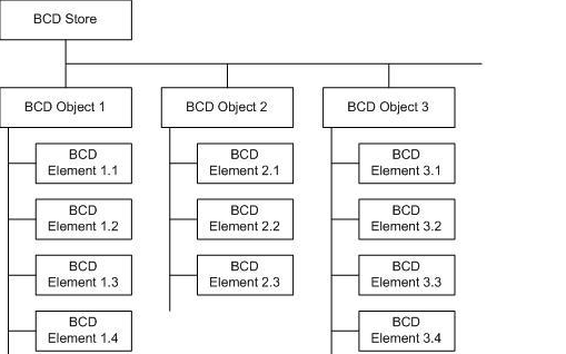 BCD体系结构