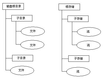 磁盘文件组织方式和复合文件内部数据组织方式