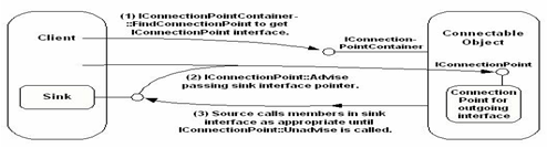 客户、可连接对象、连接点和接收器之间的关系示意图