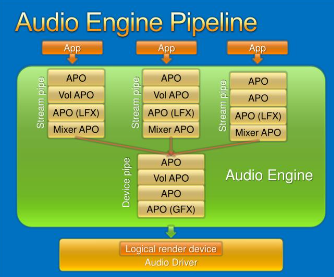 Windows音频音擎audiodg与APO关系