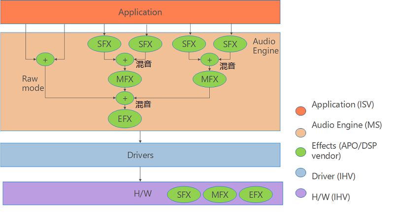 音频处理对象APO架构