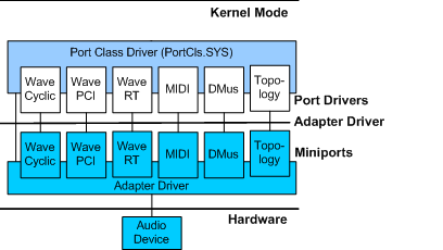 MiniPort驱动