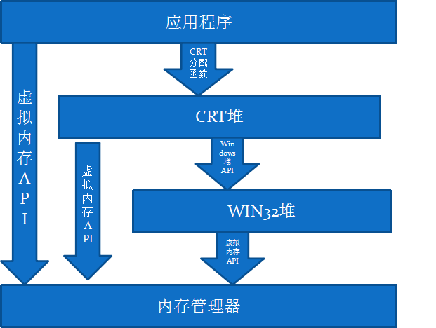 堆管理器