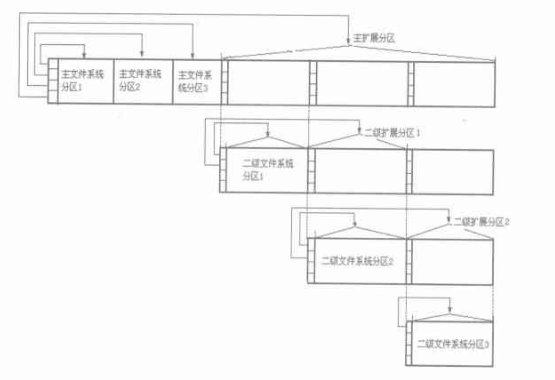 扩展分区