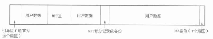 NTFS文件系统布局
